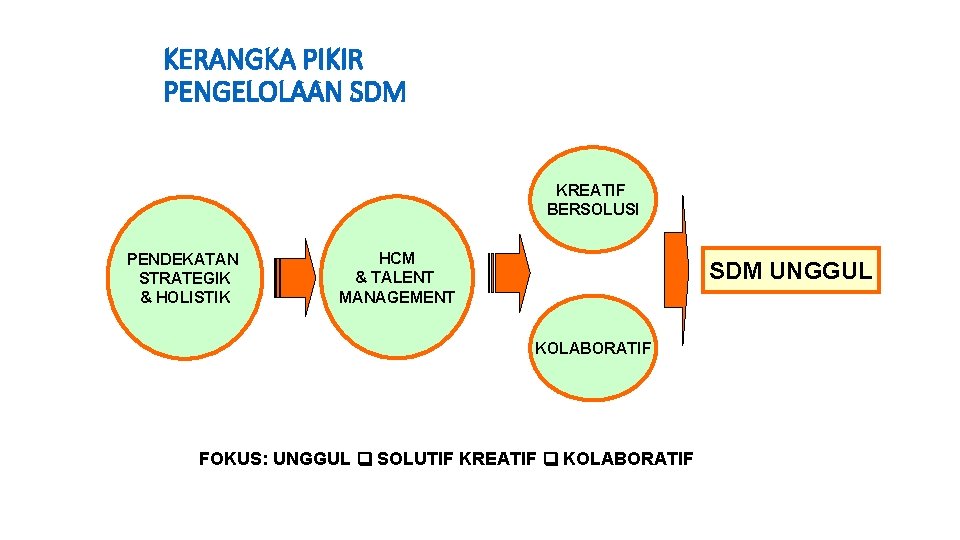 KERANGKA PIKIR PENGELOLAAN SDM KREATIF BERSOLUSI PENDEKATAN STRATEGIK & HOLISTIK HCM & TALENT MANAGEMENT