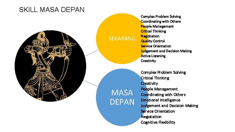 SKILL MASA DEPAN SEKARANG Complex Problem Solving Coordinating with Others People Management Critical Thinking