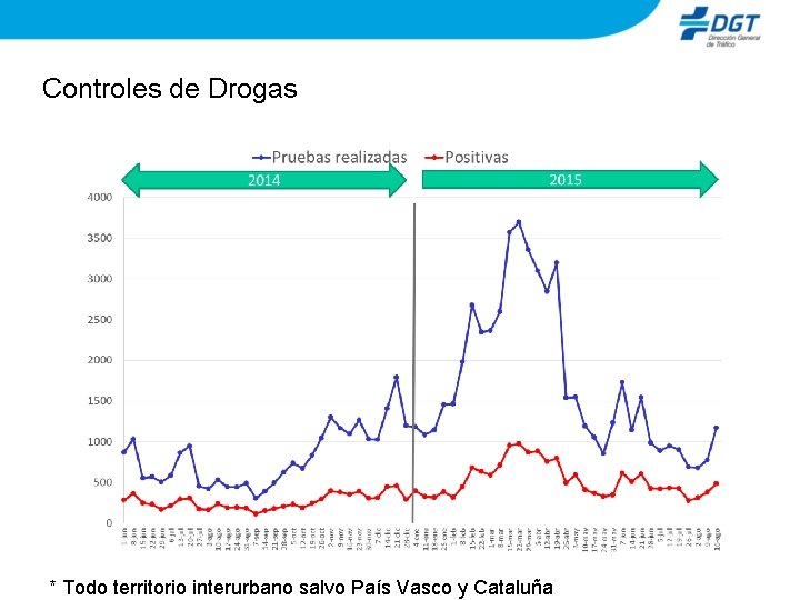 Controles de Drogas * Todo territorio interurbano salvo País Vasco y Cataluña 