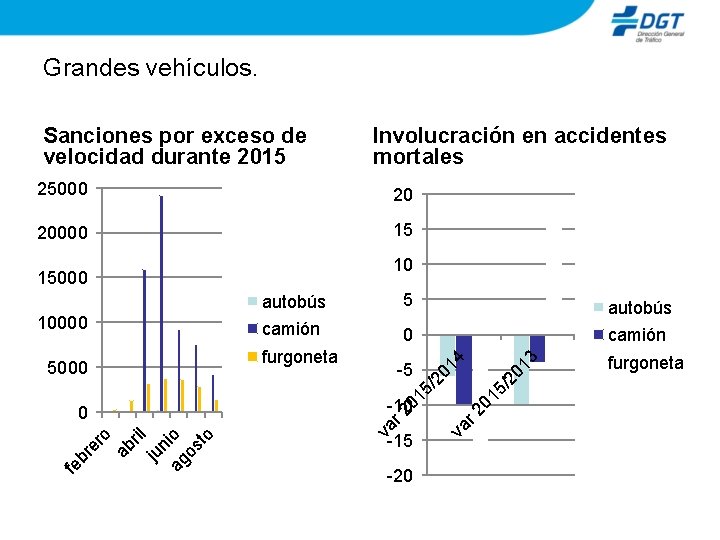Grandes vehículos. Sanciones por exceso de velocidad durante 2015 Involucración en accidentes mortales 25000