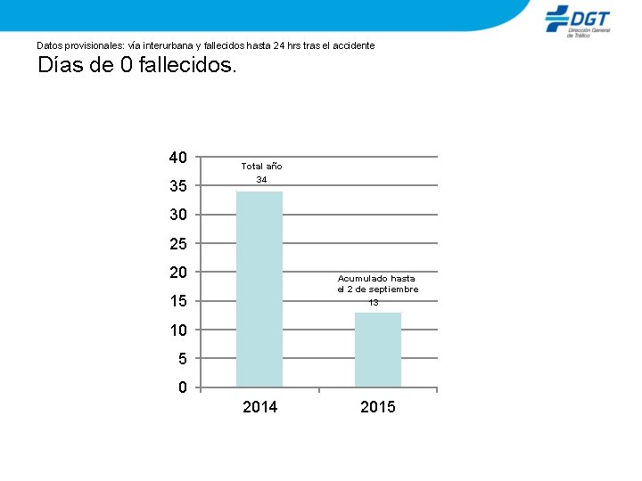 Datos provisionales: vía interurbana y fallecidos hasta 24 hrs tras el accidente Días de