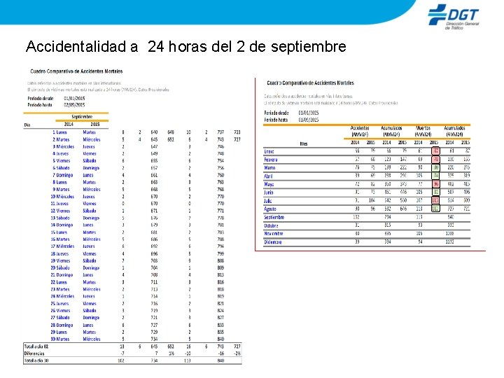 Accidentalidad a 24 horas del 2 de septiembre 