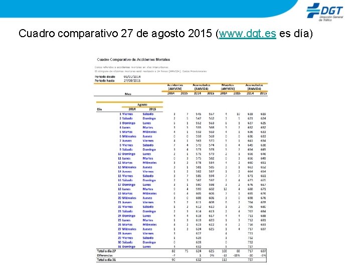 Cuadro comparativo 27 de agosto 2015 (www. dgt. es es día) 