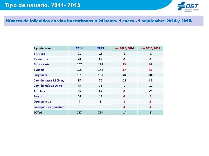 Tipo de usuario. 2014 - 2015 Número de fallecidos en vías interurbanas a 24