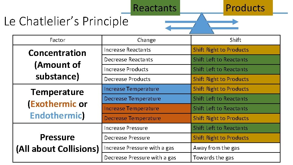 Le Chatlelier’s Principle Factor Reactants Change Products Shift Concentration (Amount of substance) Increase Reactants