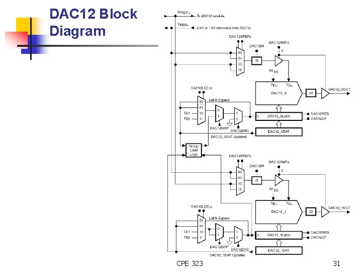 DAC 12 Block Diagram CPE 323 31 