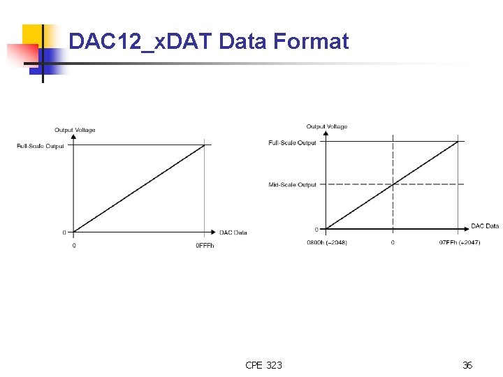 DAC 12_x. DAT Data Format CPE 323 36 