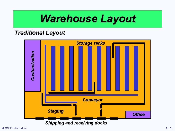 Warehouse Layout Traditional Layout Customization Storage racks Conveyor Staging Office Shipping and receiving docks
