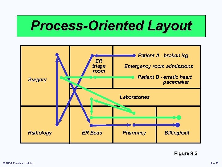 Process-Oriented Layout ER triage room Patient A - broken leg Emergency room admissions Patient