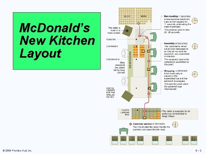 Mc. Donald’s New Kitchen Layout © 2006 Prentice Hall, Inc. 9– 2 