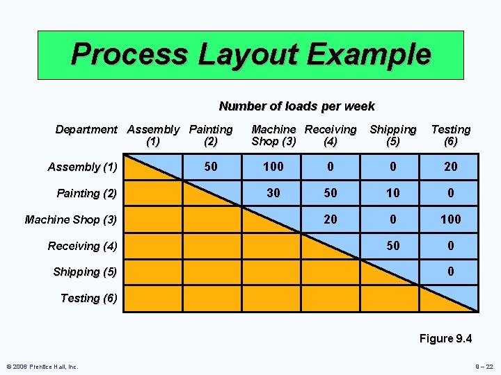 Process Layout Example Number of loads per week Department Assembly Painting (1) (2) Assembly