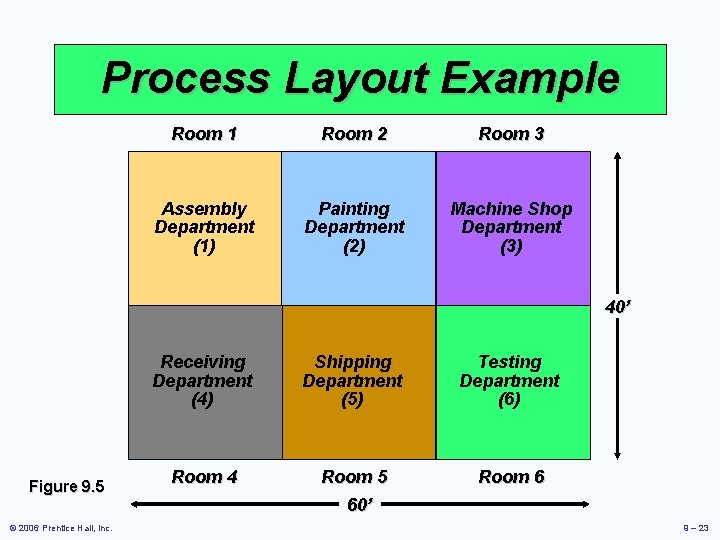 Process Layout Example Room 1 Room 2 Room 3 Assembly Department (1) Painting Department