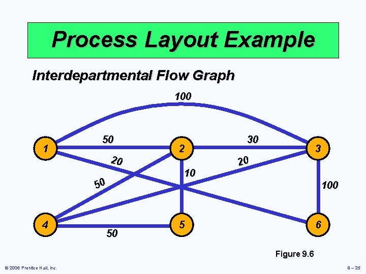 Process Layout Example Interdepartmental Flow Graph 100 1 50 20 50 4 50 2