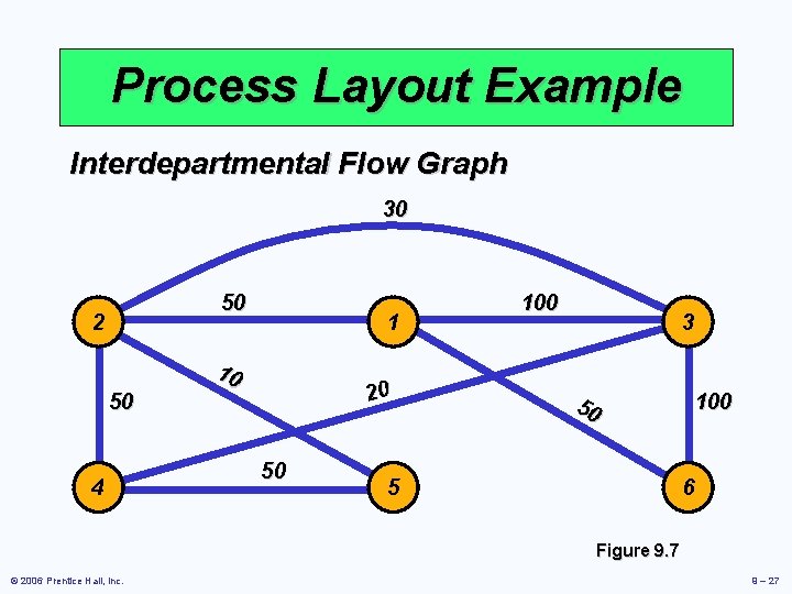 Process Layout Example Interdepartmental Flow Graph 30 50 2 1 10 20 50 4