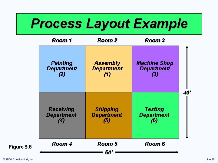 Process Layout Example Room 1 Room 2 Room 3 Painting Department (2) Assembly Department
