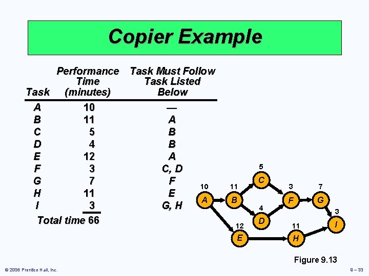 Copier Example Performance Task Must Follow Time Task Listed Task (minutes) Below A 10