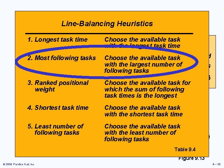 Copier Example Line-Balancing Heuristics 1. Longest task time Choose the available 480 task available
