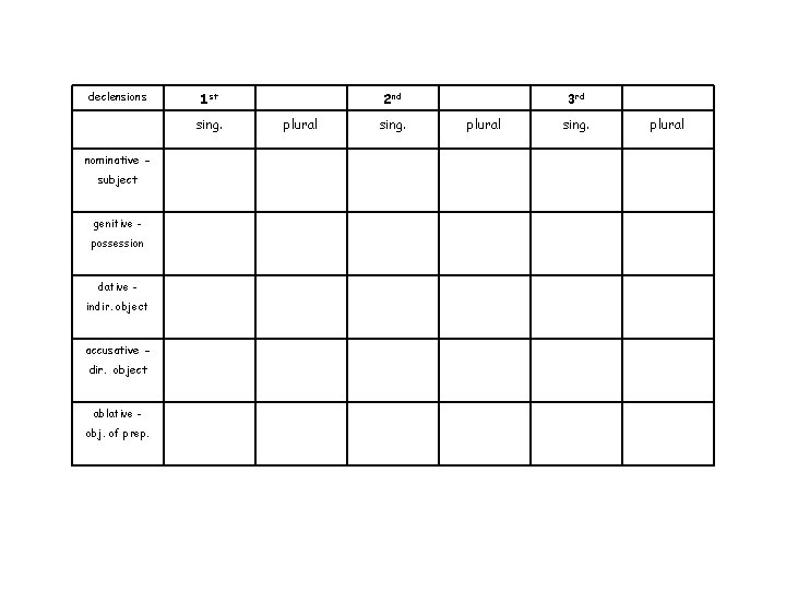 declensions 1 st sing. nominative subject genitive possession dative indir. object accusative dir. object