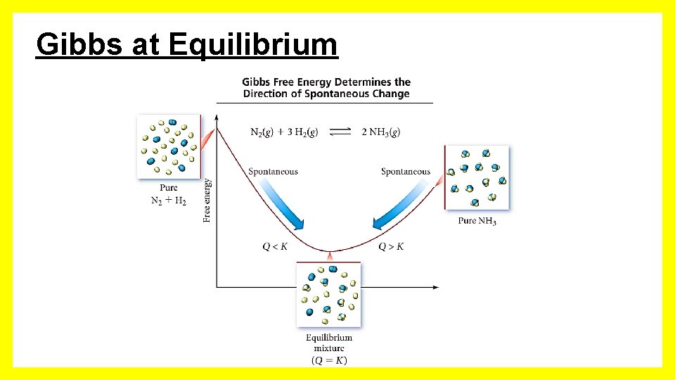 Gibbs at Equilibrium 