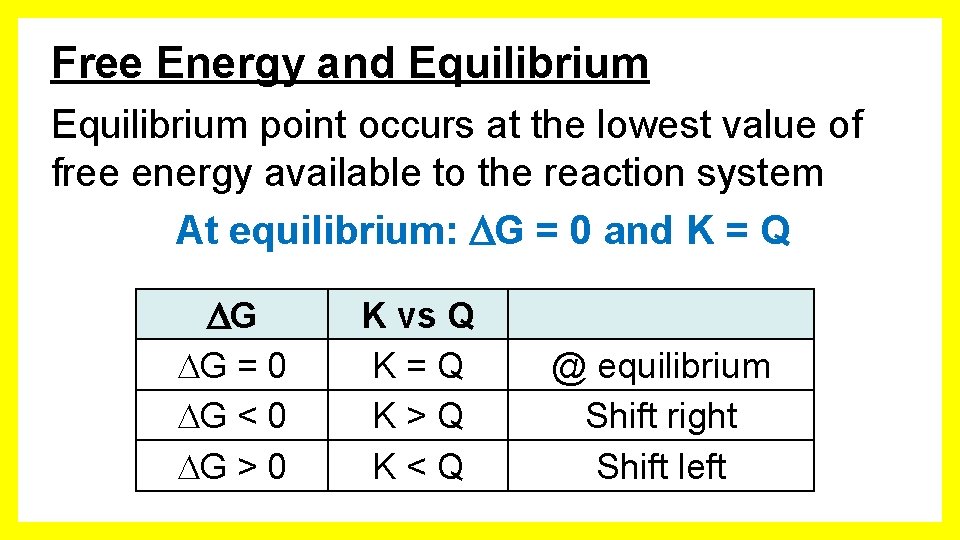 Free Energy and Equilibrium point occurs at the lowest value of free energy available