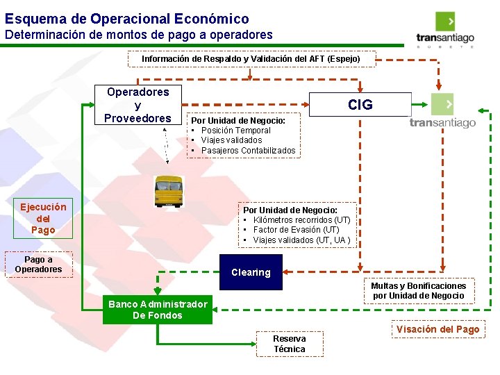 Esquema de Operacional Económico Determinación de montos de pago a operadores Información de Respaldo