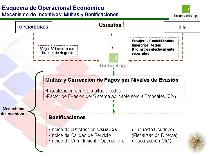 Esquema de Operacional Económico Mecanismo de Incentivos: Multas y Bonificaciones Usuarios OPERADORES Viajes Validados