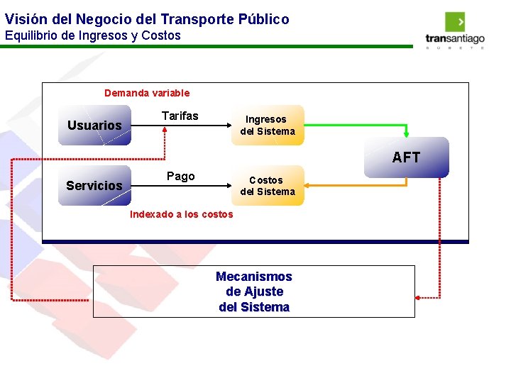 Visión del Negocio del Transporte Público Equilibrio de Ingresos y Costos Demanda variable Usuarios