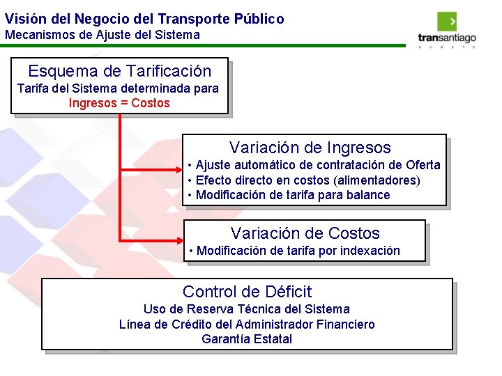 Visión del Negocio del Transporte Público Mecanismos de Ajuste del Sistema Esquema de Tarificación