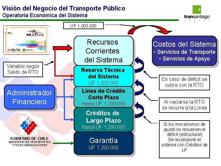Visión del Negocio del Transporte Público Operatoria Económica del Sistema UF 1. 000 Variable