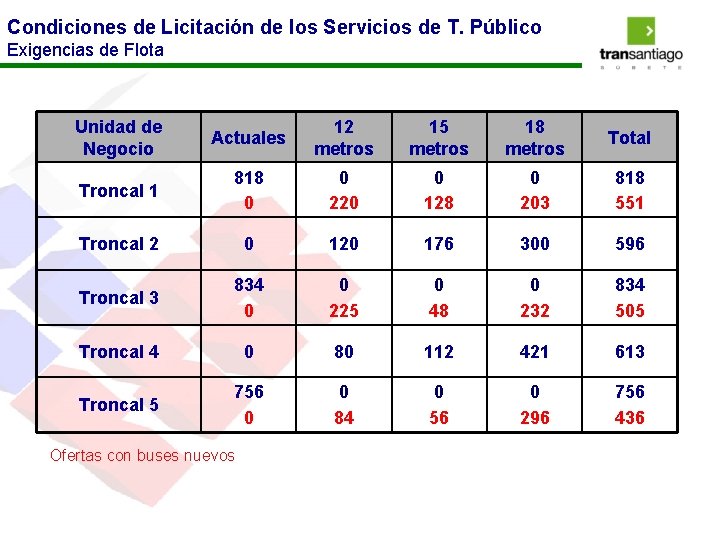 Condiciones de Licitación de los Servicios de T. Público Exigencias de Flota Unidad de