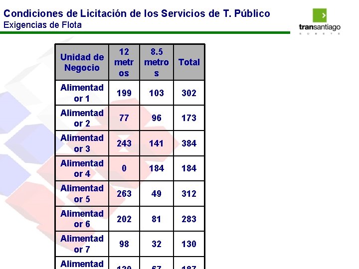 Condiciones de Licitación de los Servicios de T. Público Exigencias de Flota Unidad de