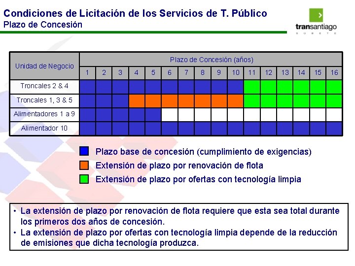 Condiciones de Licitación de los Servicios de T. Público Plazo de Concesión Unidad de