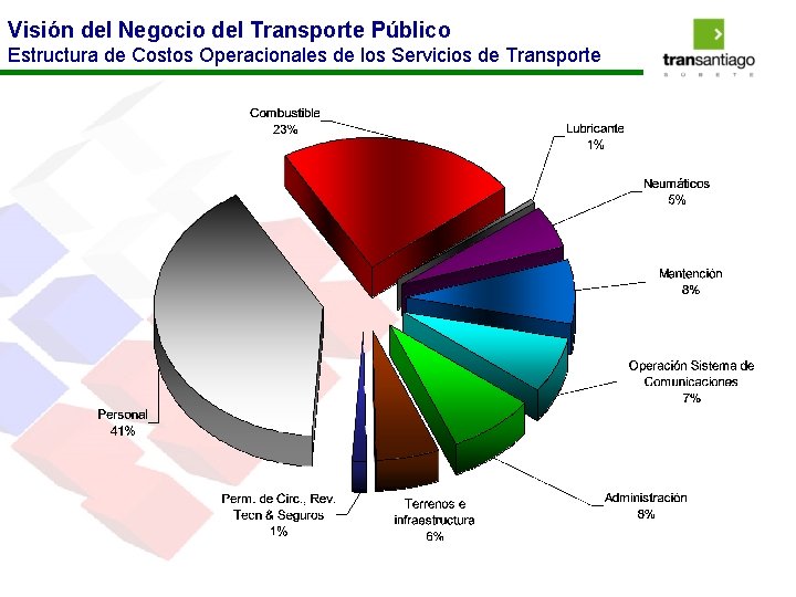 Visión del Negocio del Transporte Público Estructura de Costos Operacionales de los Servicios de