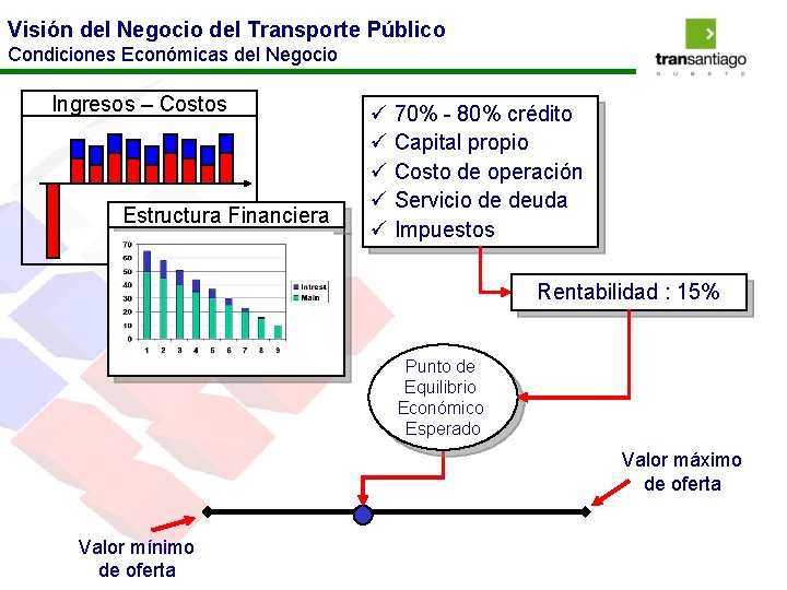 Visión del Negocio del Transporte Público Condiciones Económicas del Negocio Ingresos – Costos Estructura