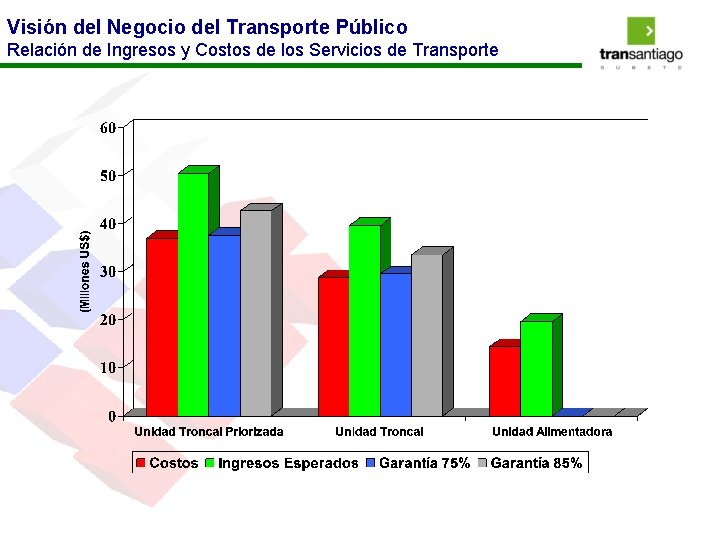 Visión del Negocio del Transporte Público Relación de Ingresos y Costos de los Servicios