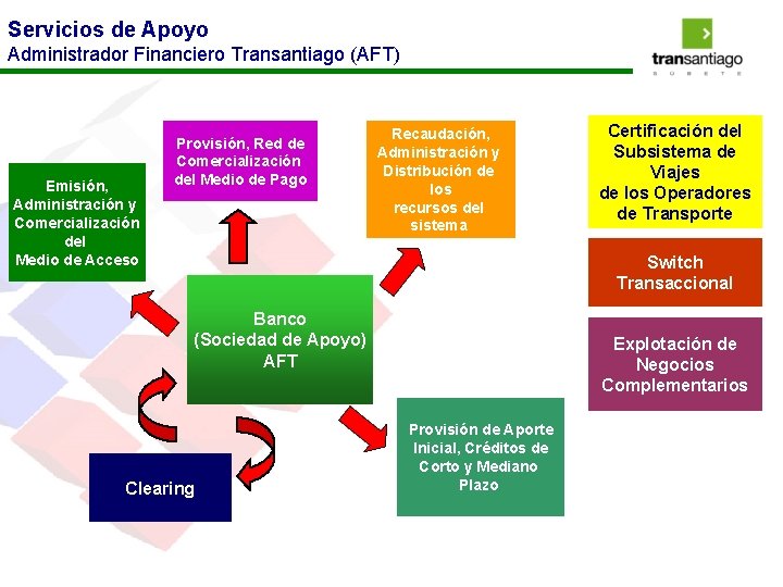 Servicios de Apoyo Administrador Financiero Transantiago (AFT) Emisión, Administración y Comercialización del Medio de