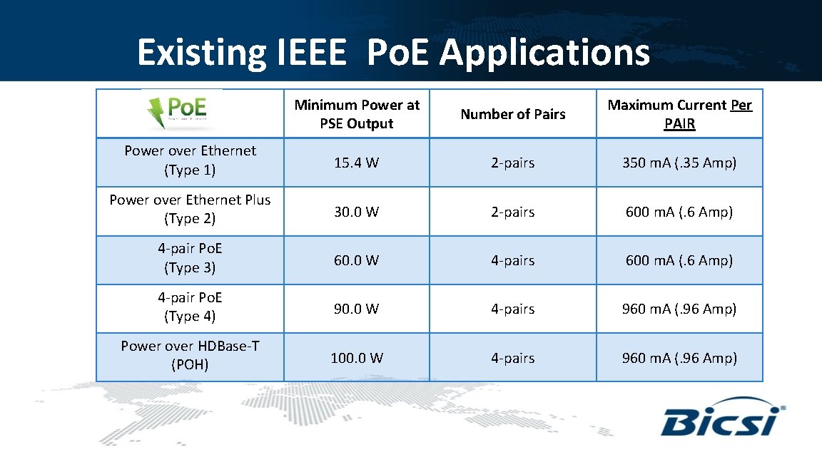 Existing IEEE Po. E Applications Minimum Power at PSE Output Number of Pairs Maximum