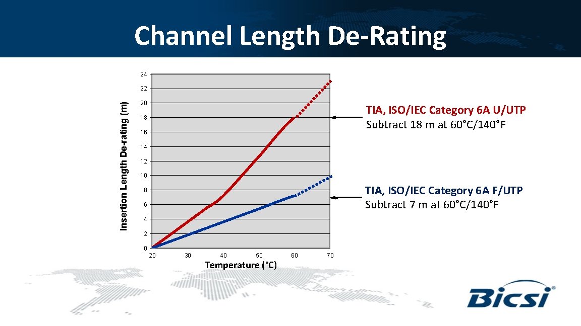 Channel Length De-Rating 24 Insertion Length De-rating (m) 22 20 TIA, ISO/IEC Category 6