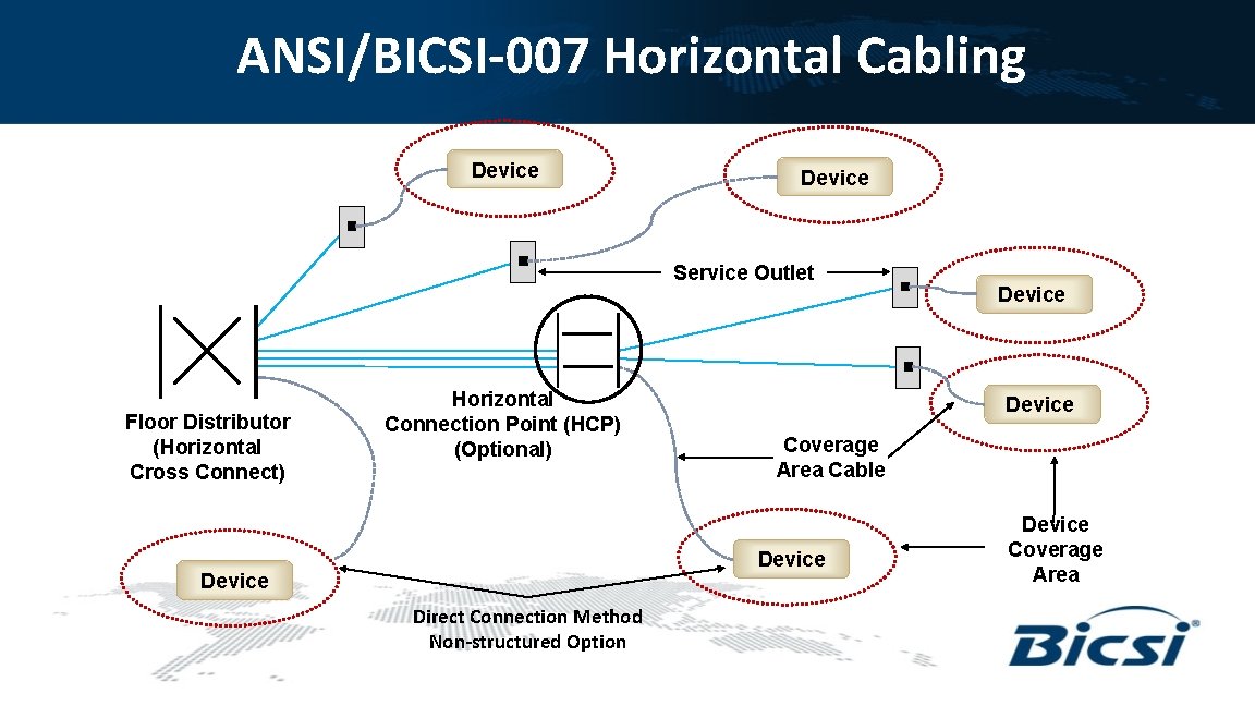 ANSI/BICSI-007 Horizontal Cabling Device Service Outlet Floor Distributor (Horizontal Cross Connect) Horizontal Connection Point