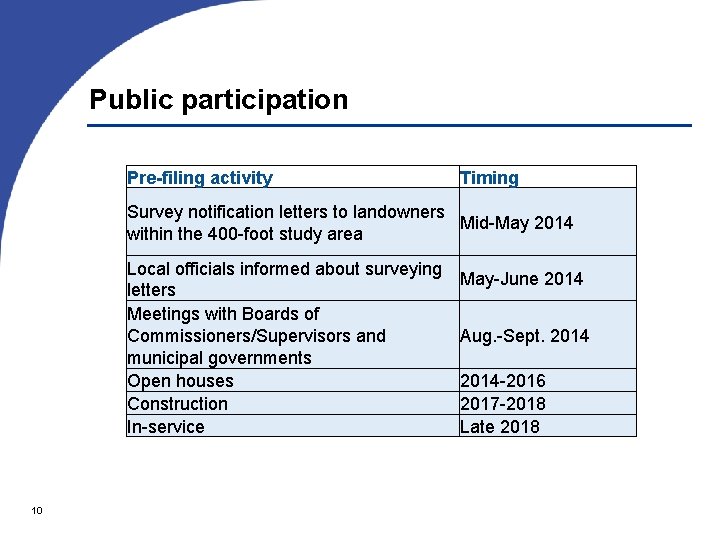 Public participation Pre-filing activity Timing Survey notification letters to landowners Mid-May 2014 within the