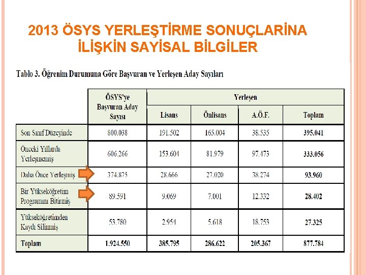 2013 ÖSYS YERLEŞTİRME SONUÇLARİNA İLİŞKİN SAYİSAL BİLGİLER 