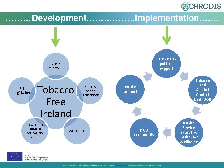 ………Development……………. . Implementation……. Cross Party political support WHO MPOWER EU Legislation Tobacco Free Ireland