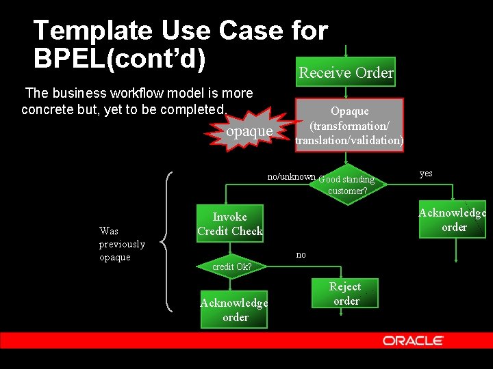 Template Use Case for BPEL(cont’d) Receive Order The business workflow model is more concrete