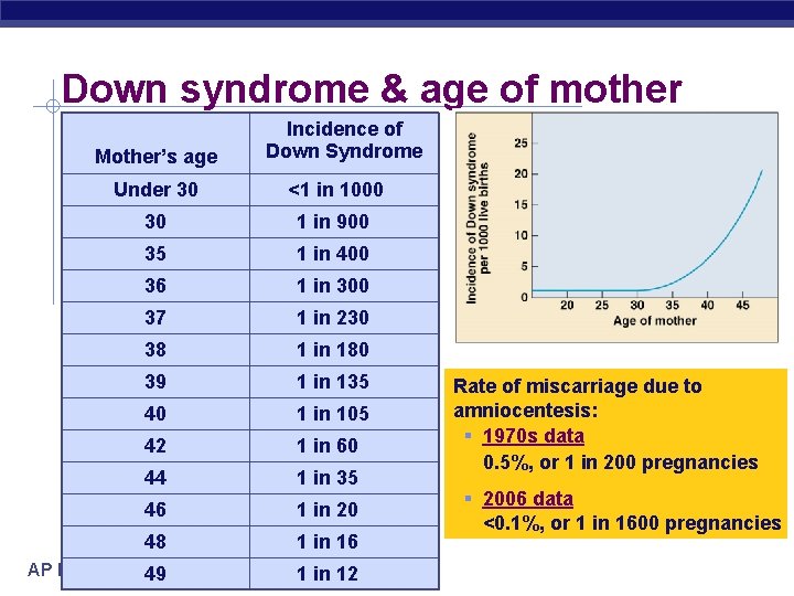 Down syndrome & age of mother Mother’s age Incidence of Down Syndrome Under 30