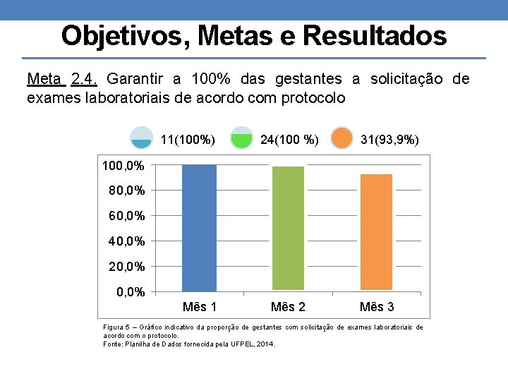 Objetivos, Metas e Resultados Meta 2. 4. Garantir a 100% das gestantes a solicitação