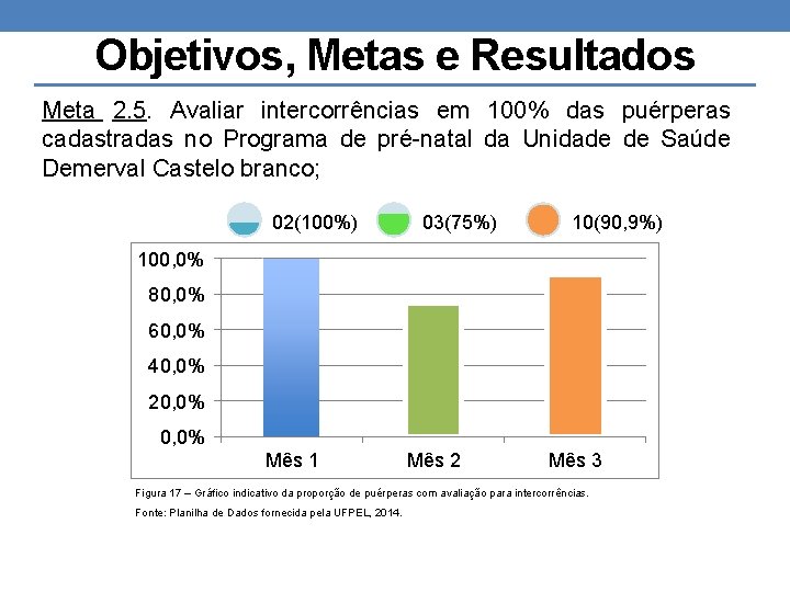 Objetivos, Metas e Resultados Meta 2. 5. Avaliar intercorrências em 100% das puérperas cadastradas