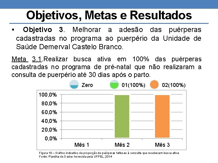 Objetivos, Metas e Resultados § Objetivo 3. Melhorar a adesão das puérperas cadastradas no