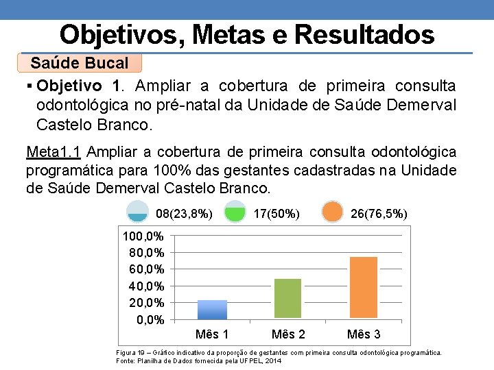 Objetivos, Metas e Resultados Saúde Bucal § Objetivo 1. Ampliar a cobertura de primeira