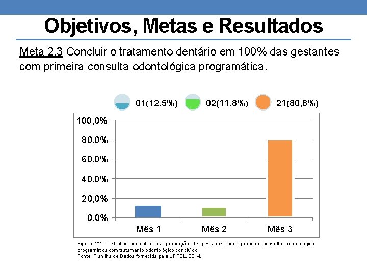 Objetivos, Metas e Resultados Meta 2. 3 Concluir o tratamento dentário em 100% das