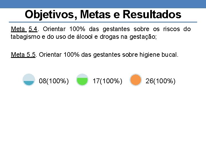 Objetivos, Metas e Resultados Meta 5. 4. Orientar 100% das gestantes sobre os riscos